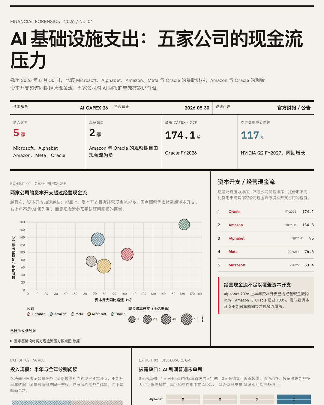 AI 资本开支与现金流分析