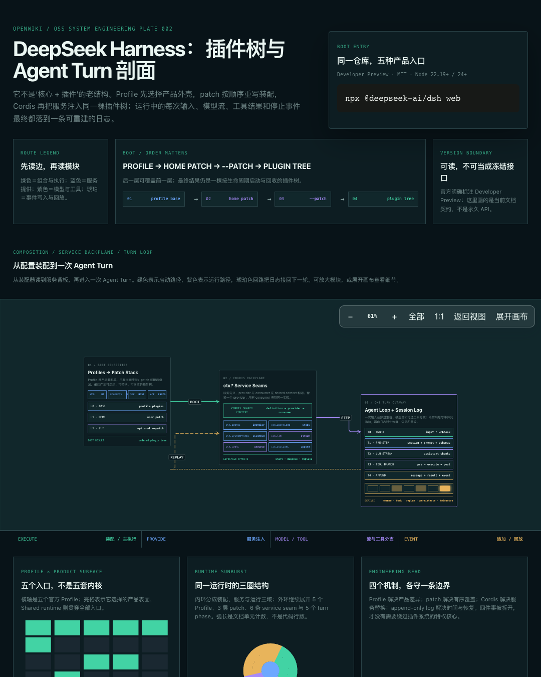 DeepSeek Harness 架构图