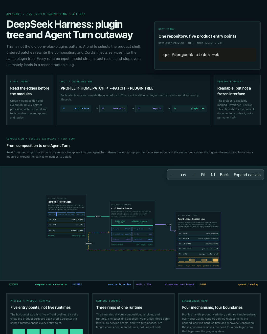 DeepSeek Harness architecture map