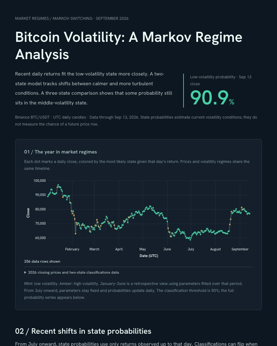Bitcoin market regimes