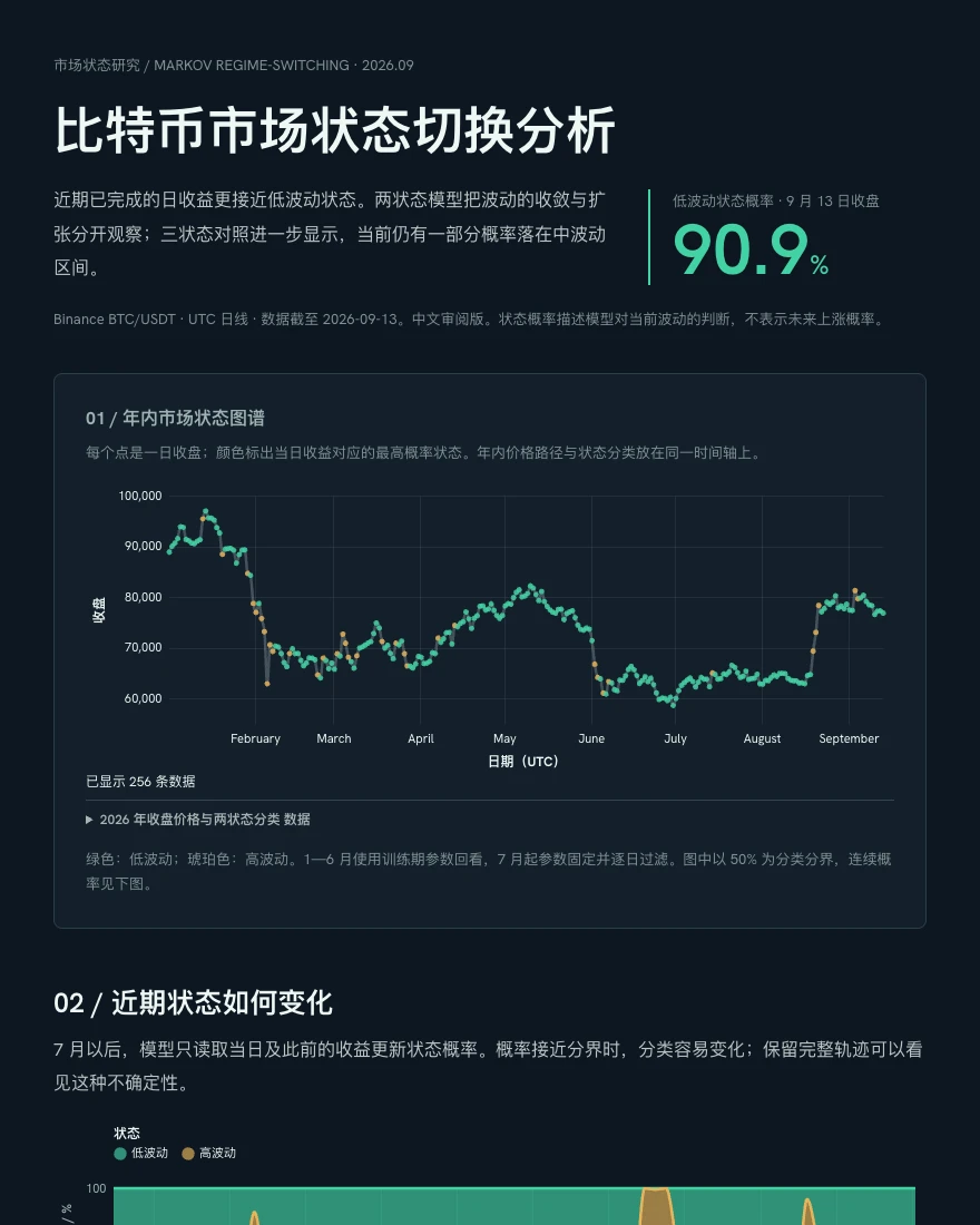 比特币 · 市场状态研究