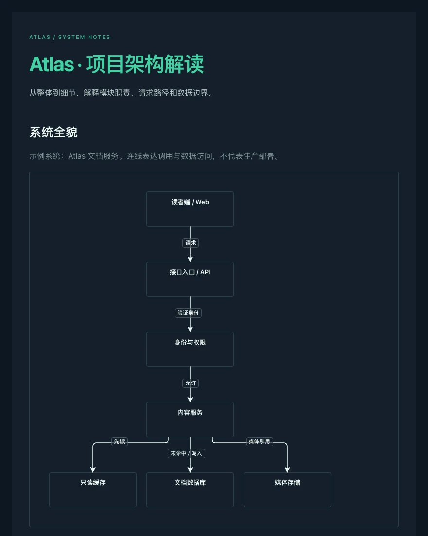 Atlas · 项目架构解读