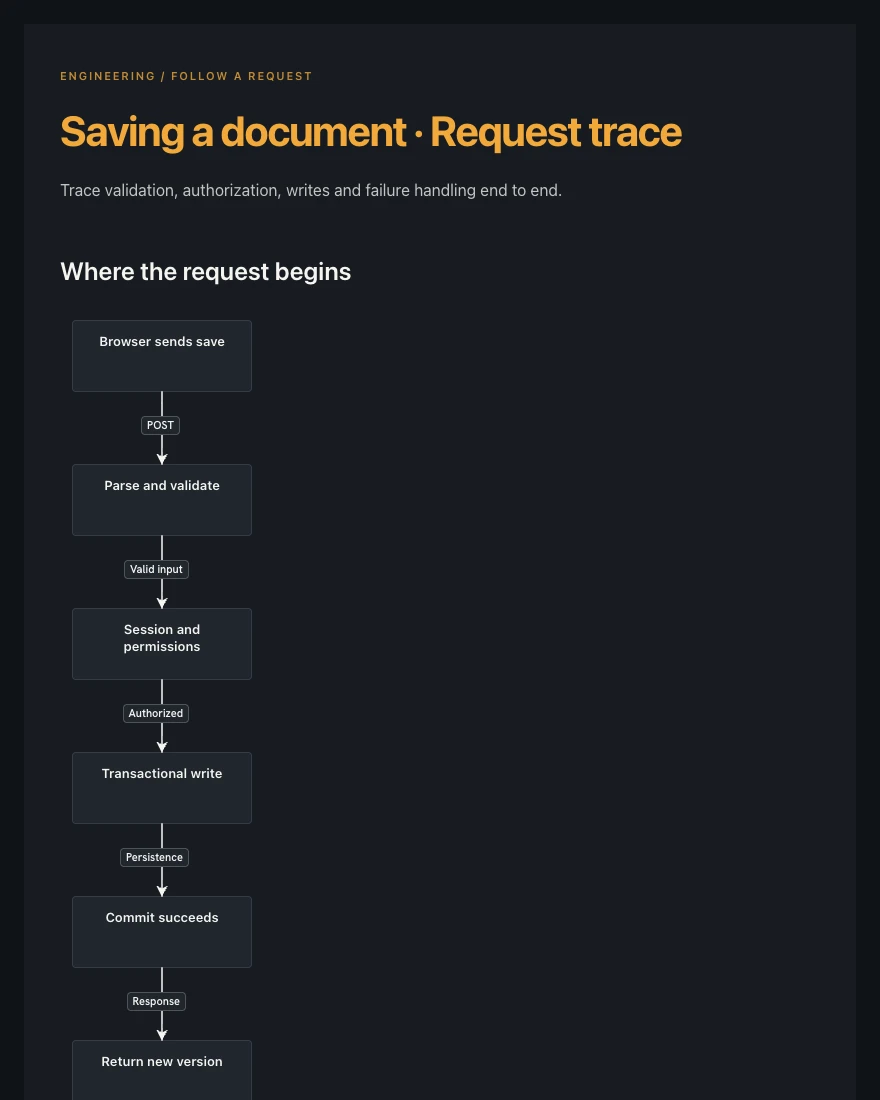 Request trace