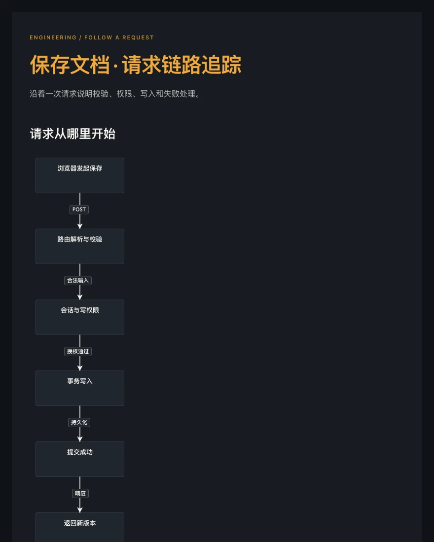 保存文档 · 请求链路追踪
