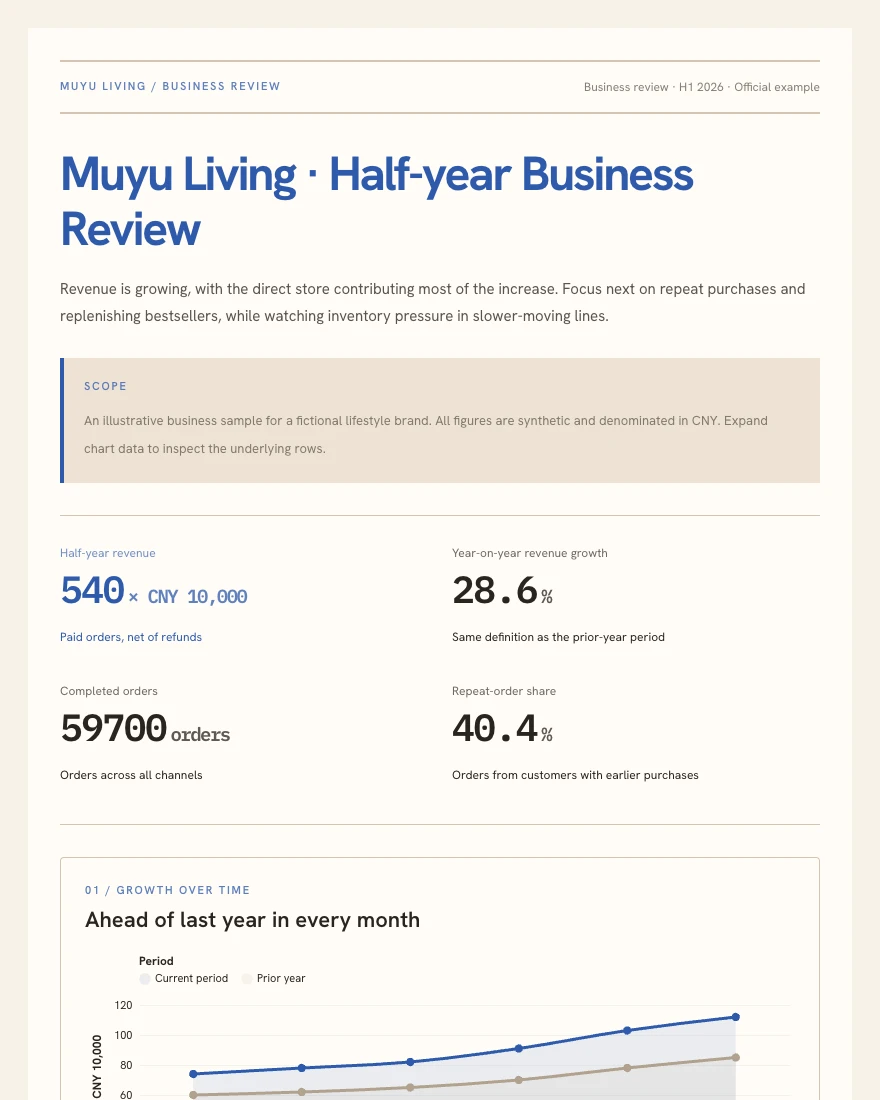 Business performance review